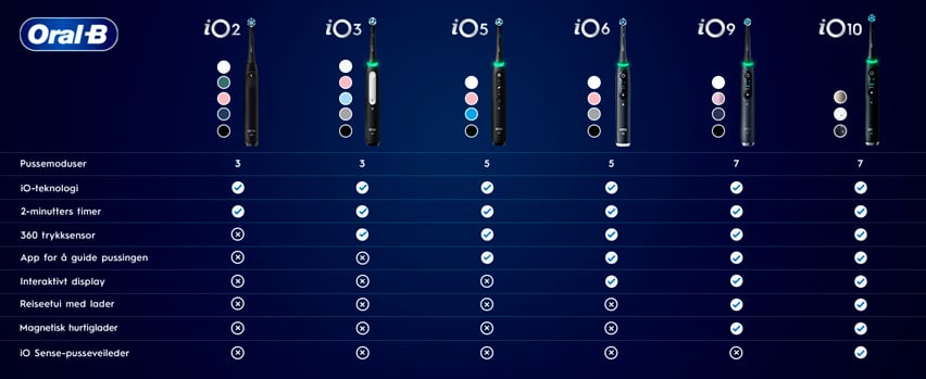 Oral-B iO sammenligningstabel – iO2 iO3 iO5 iO6 iO9 iO10 – børsteindstillinger, timer, display og app-vejledning